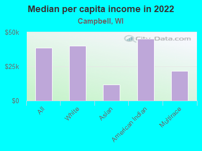 Median per capita income in 2022