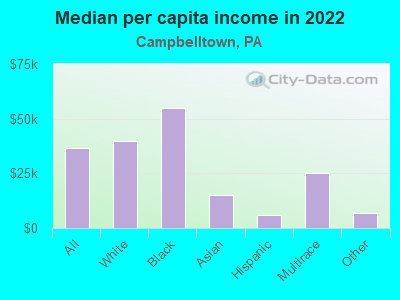 Median per capita income in 2022