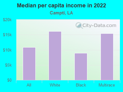 Median per capita income in 2022