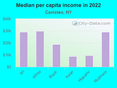 Median per capita income in 2022