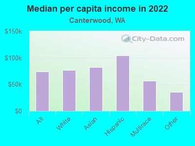 Median per capita income in 2022