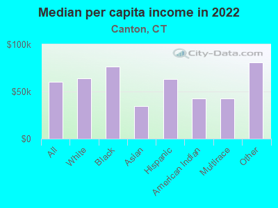 Median per capita income in 2022