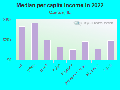 Median per capita income in 2022