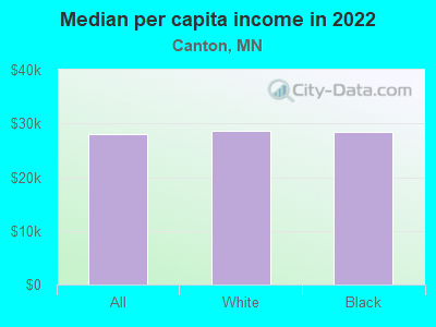 Median per capita income in 2022