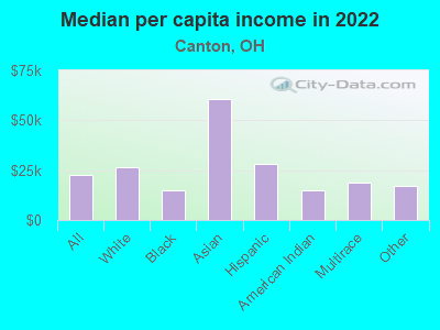 Median per capita income in 2022