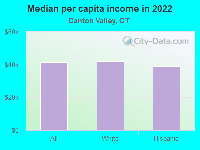 Median per capita income in 2022