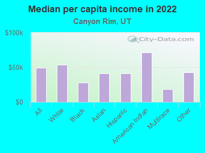 Median per capita income in 2022