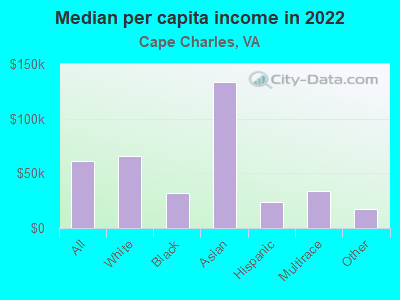 Median per capita income in 2022