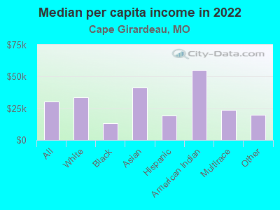 Median per capita income in 2022