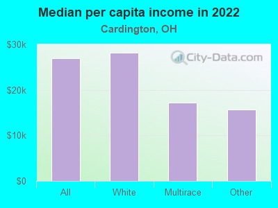 Median per capita income in 2022