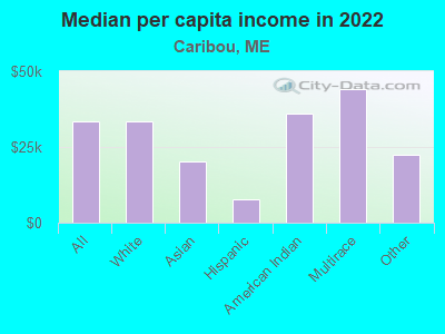 Median per capita income in 2022