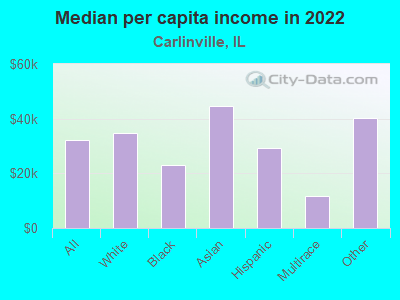 Median per capita income in 2022