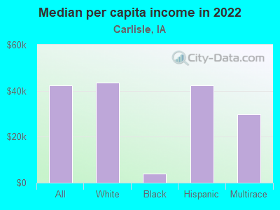 Median per capita income in 2022