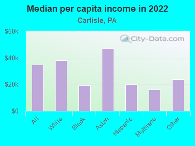 Median per capita income in 2022