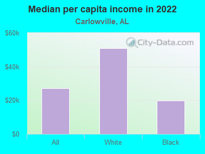 Median per capita income in 2022