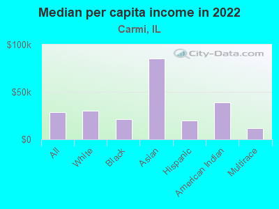 Median per capita income in 2022