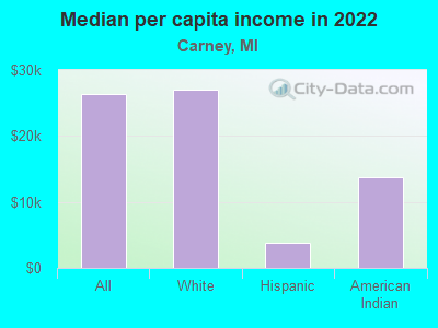 Median per capita income in 2022