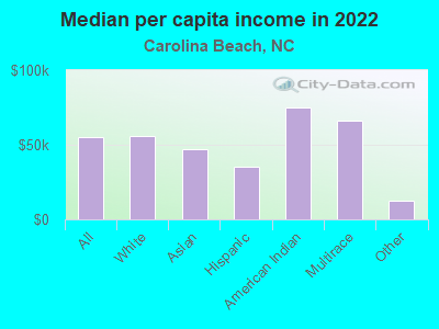 Median per capita income in 2022