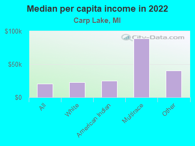 Median per capita income in 2022