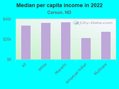 Median per capita income in 2022