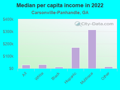 Median per capita income in 2022