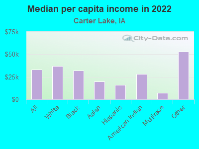 Median per capita income in 2022