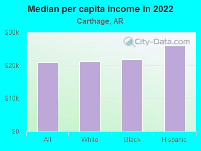 Median per capita income in 2022