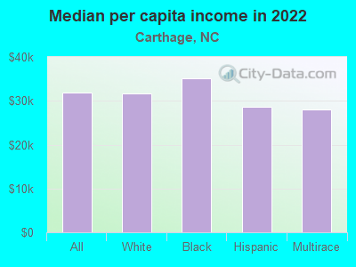 Median per capita income in 2022