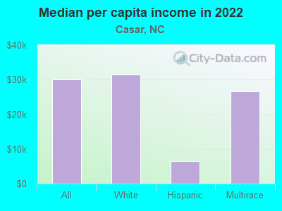 Median per capita income in 2022