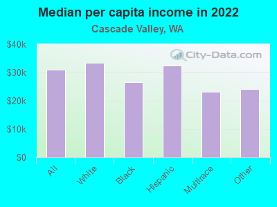 Median per capita income in 2022