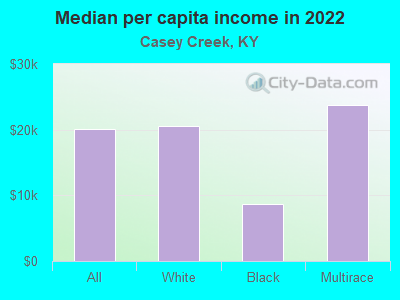 Median per capita income in 2022