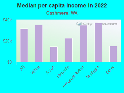 Median per capita income in 2022