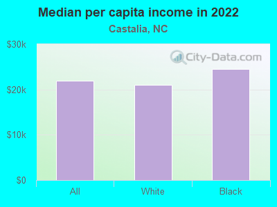 Median per capita income in 2022