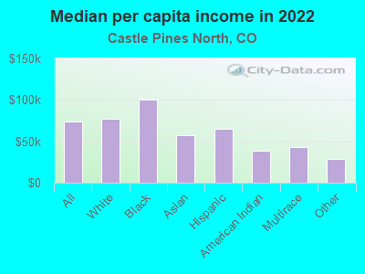 Median per capita income in 2022