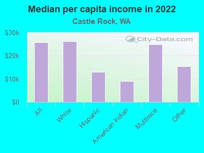 Median per capita income in 2022