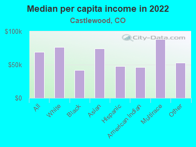 Median per capita income in 2022