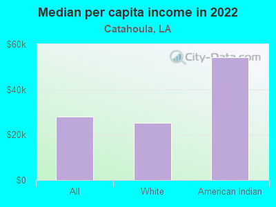 Median per capita income in 2022