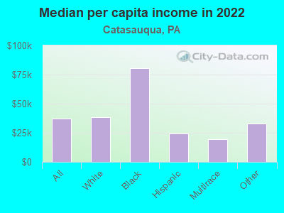 Median per capita income in 2022