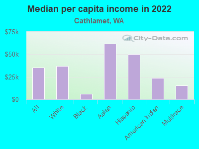 Median per capita income in 2022