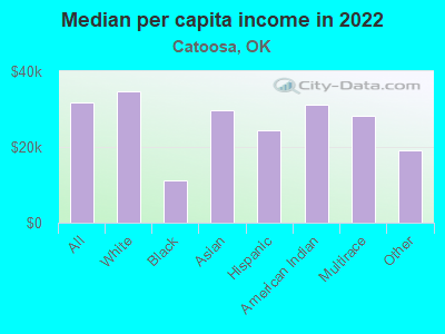 Median per capita income in 2022