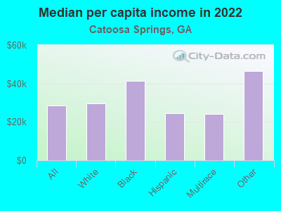 Median per capita income in 2022