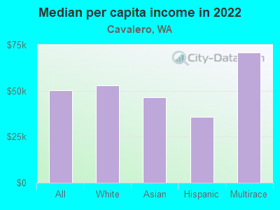 Median per capita income in 2022