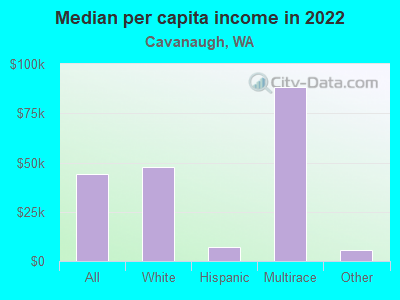 Median per capita income in 2022