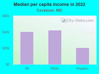 Median per capita income in 2022