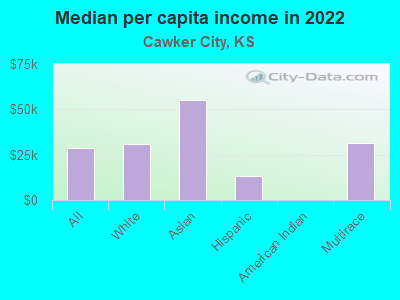 Median per capita income in 2022