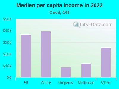 Median per capita income in 2022