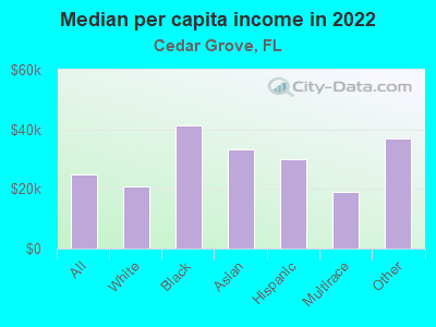 Median per capita income in 2022