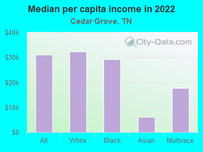 Median per capita income in 2022