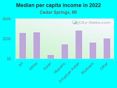 Median per capita income in 2022