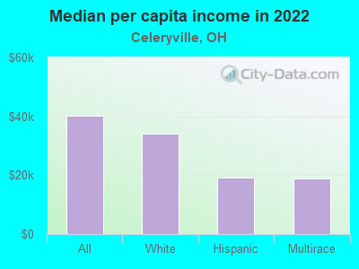 Median per capita income in 2022